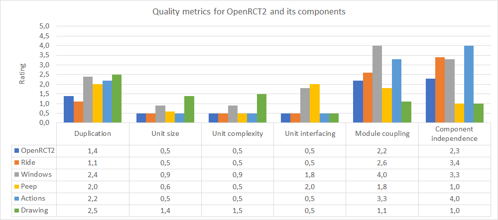 Quality Metrics for OpenRCT2 and its components