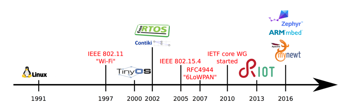 Timeline of relevant developments in relation to RIOT