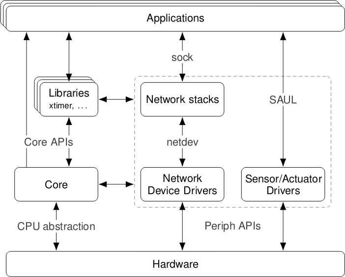 RIOT API'S and their relations to each other