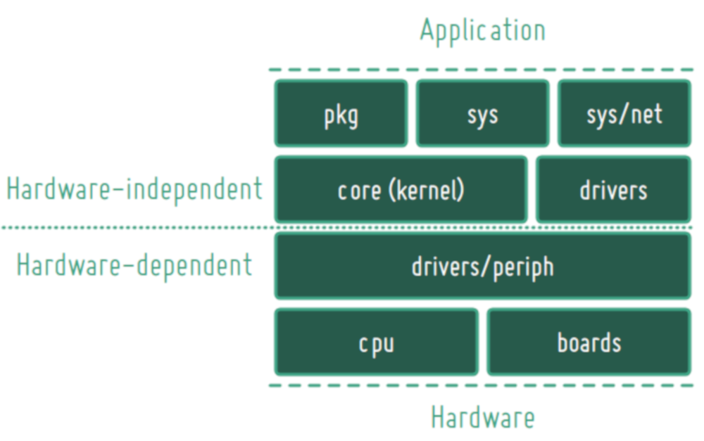 Structural elements of RIOT