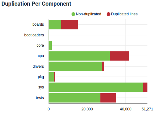 Code duplication per component