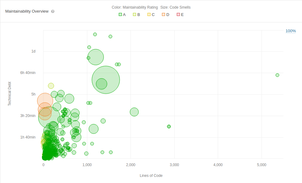 Technical debt per file