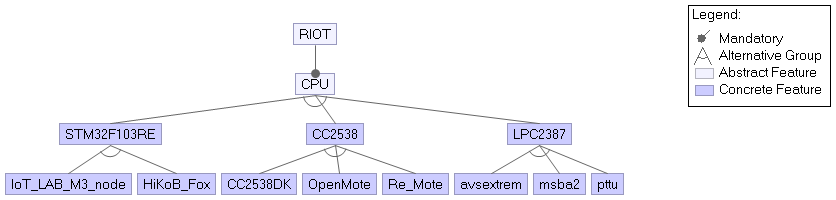 Feature model of the mandatory CPU choice. For readability only a selection of the possible cpu's and boards is shown