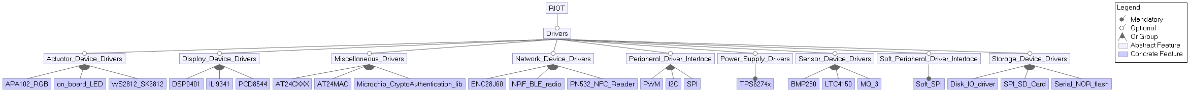 Feature model of the optional drivers. For readability only a small selection of the possible drivers is shown.