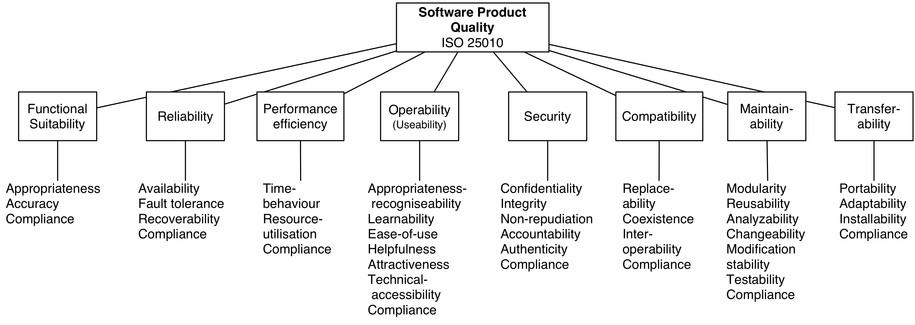 Software Product Quality
