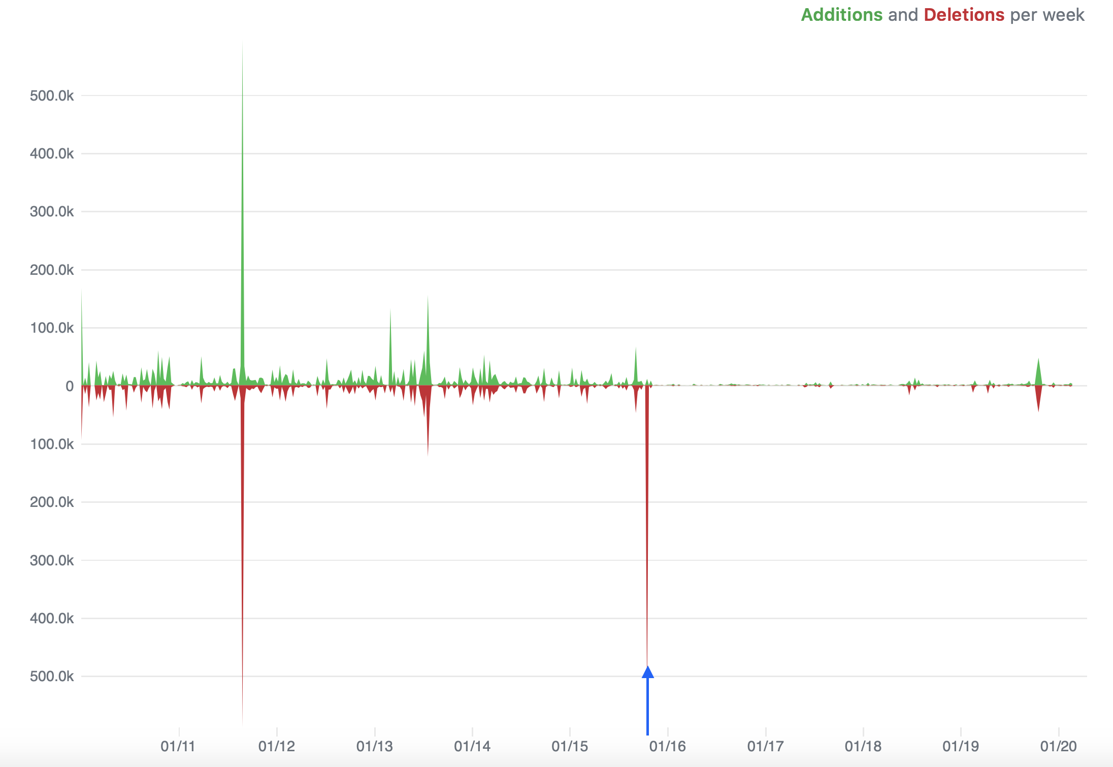 Code frequency of the scikit-learn github repo