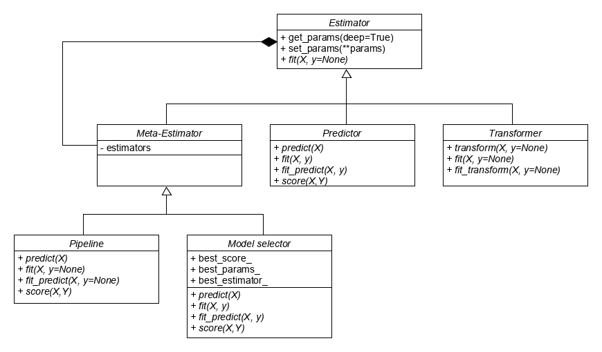 UML of the scikit-learn components