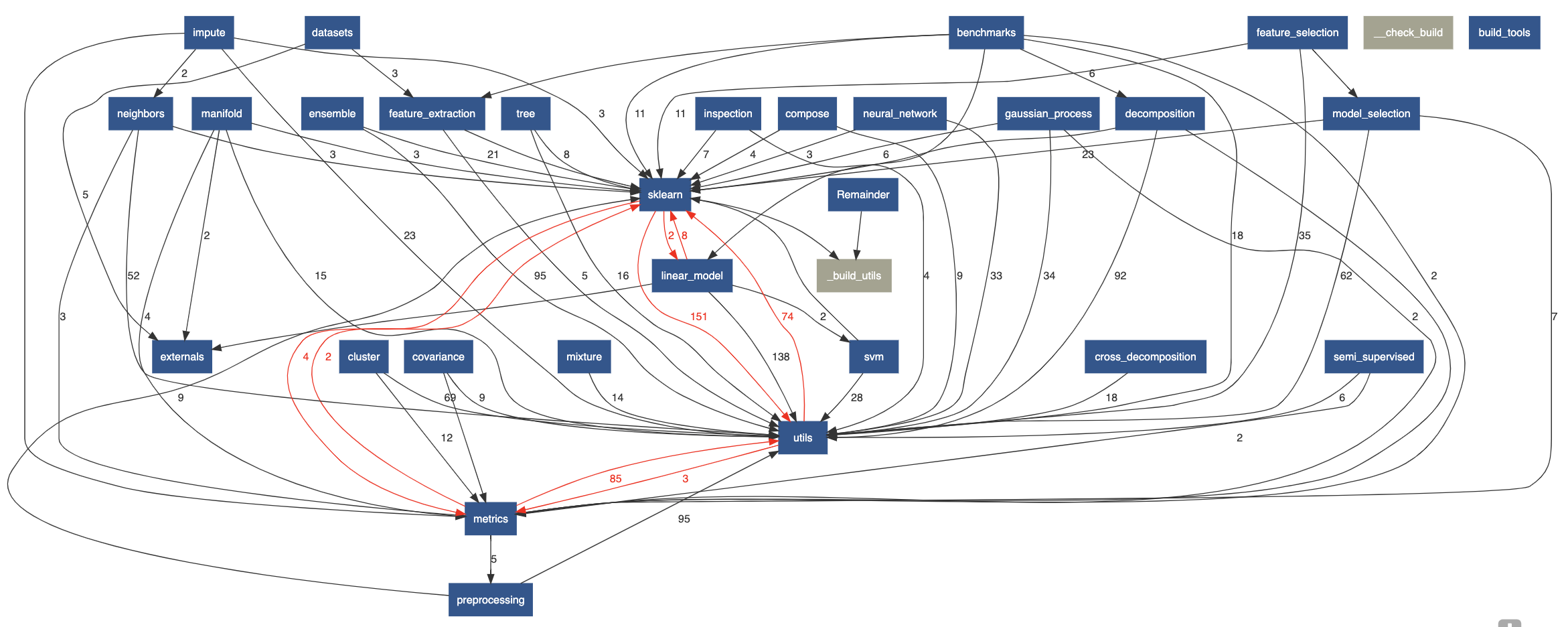 The dependency graph of the scikit-learn modules. The red arrows indicate cyclic dependencies.