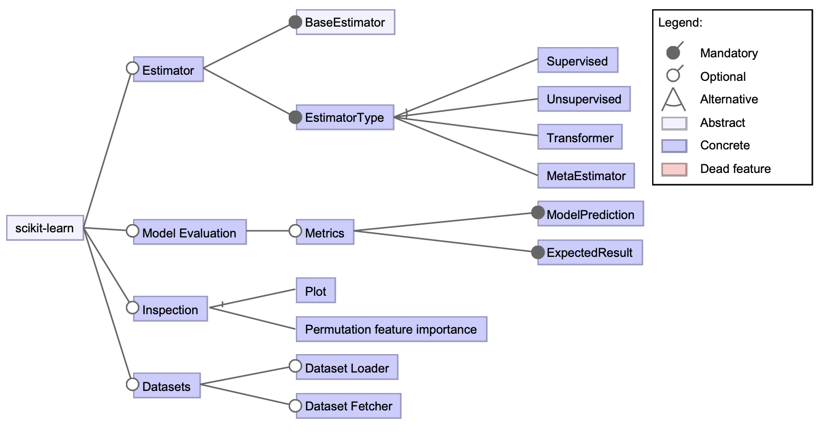 5: A feature diagram viewing the most general features of scikit-learn.