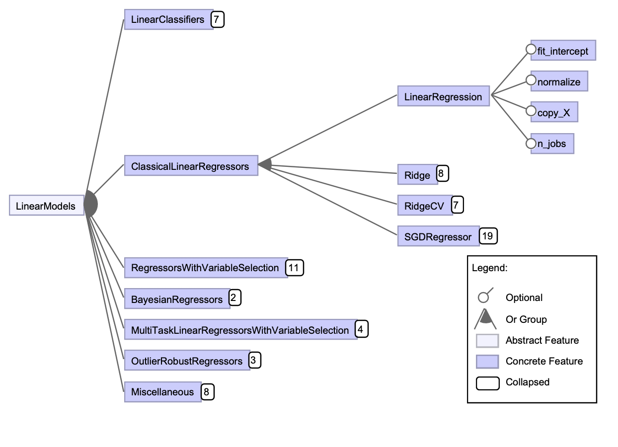 6: Feature model of linear models in scikit-learn.