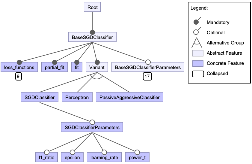 7: Feature model of the SGD variants.