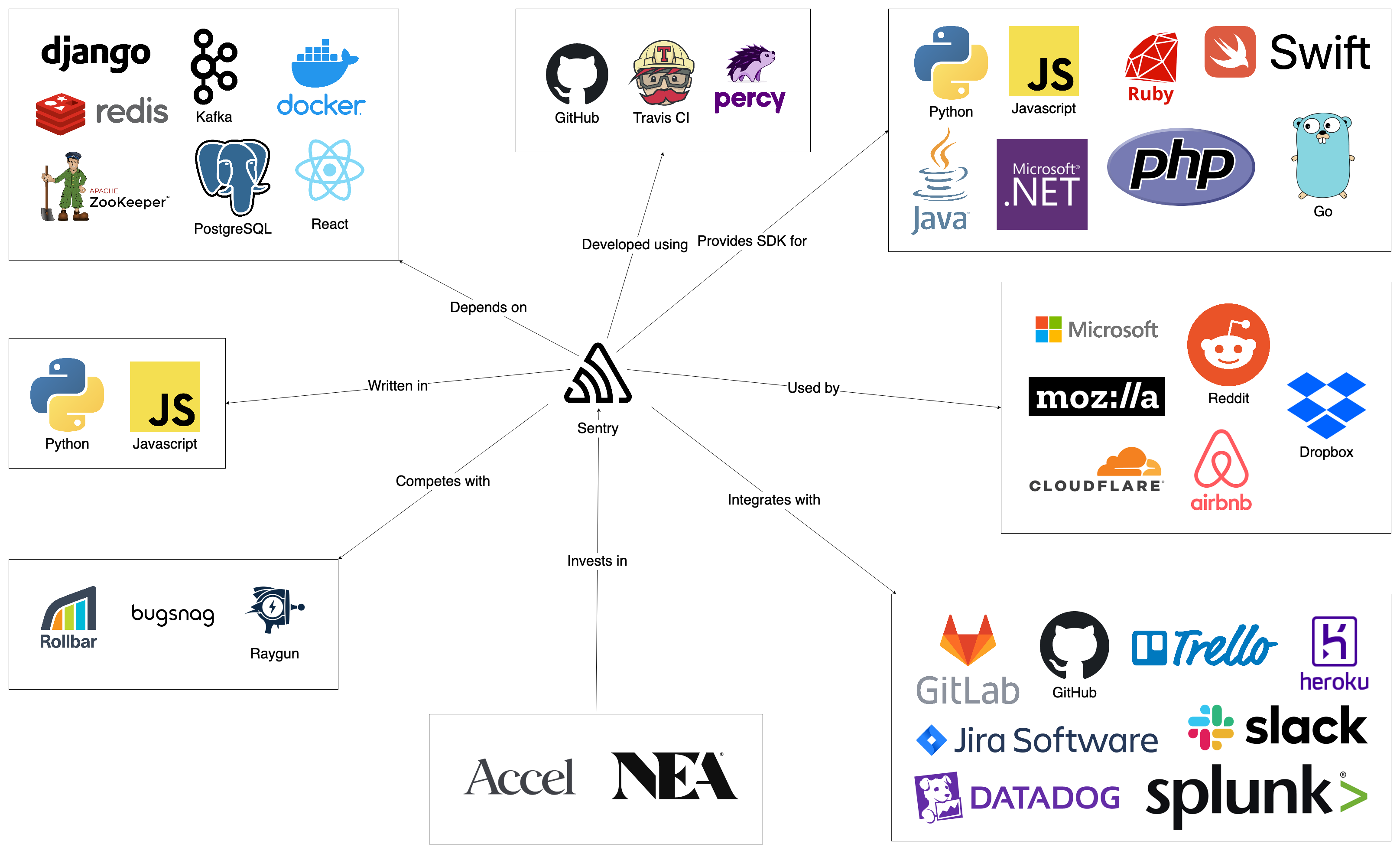 Context Model