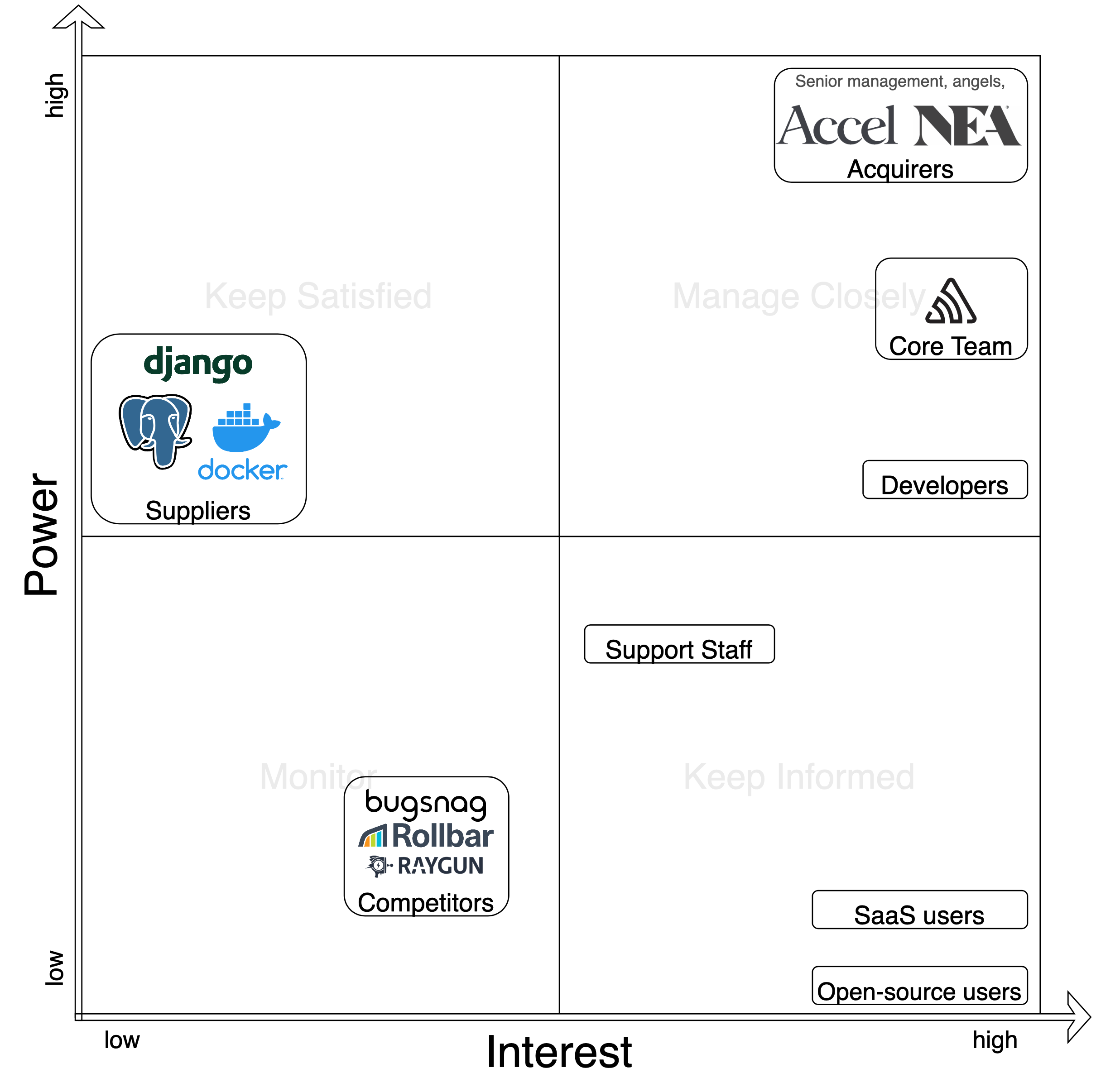 Power-Interest Grid