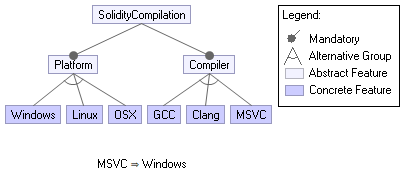 Solidity compilation feature model