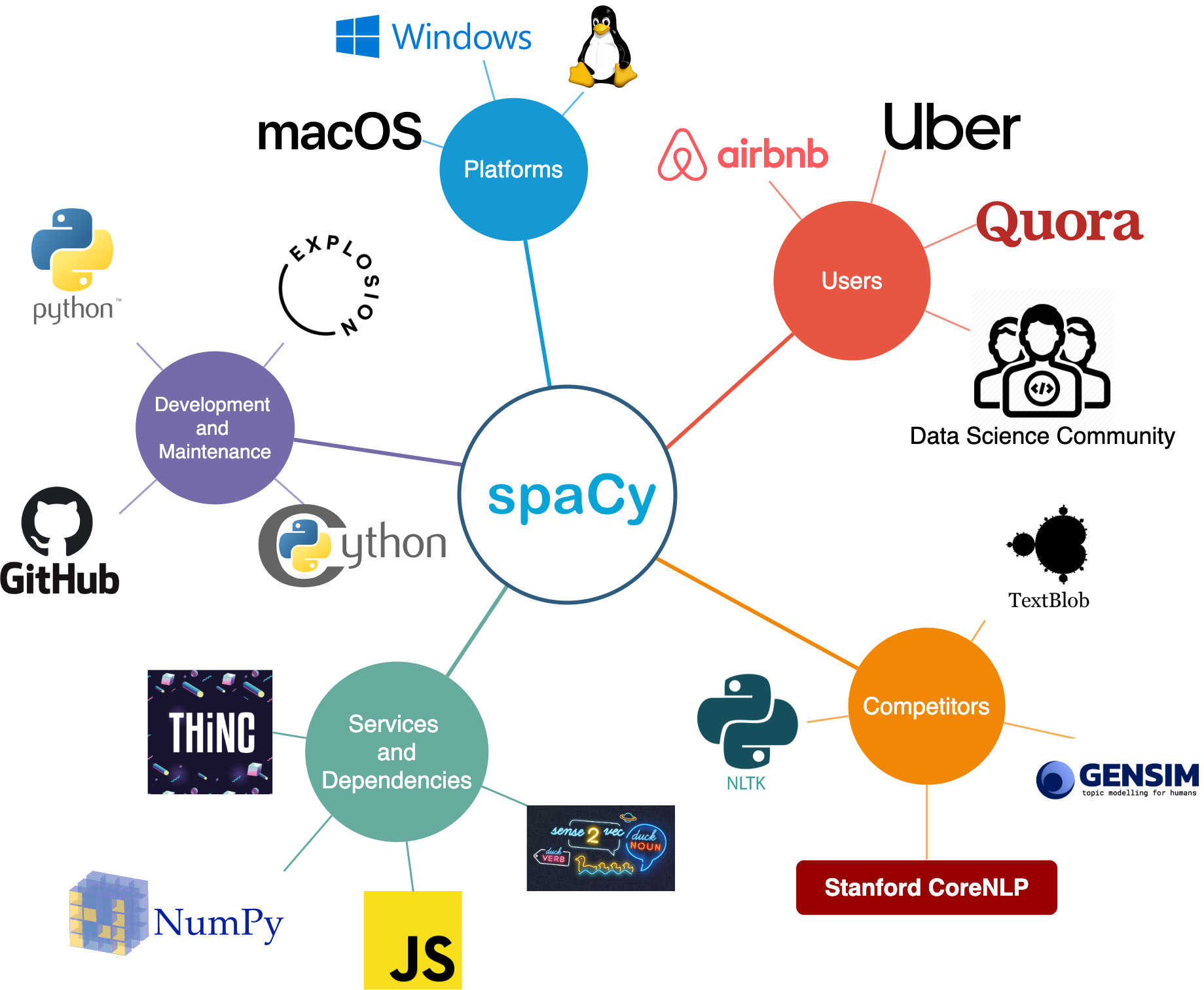 Spacy python. Spacy NLP. Context. Spaced Learning method.