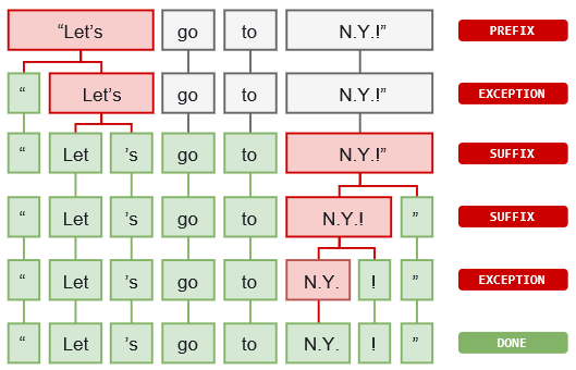 spaCy Tokenization