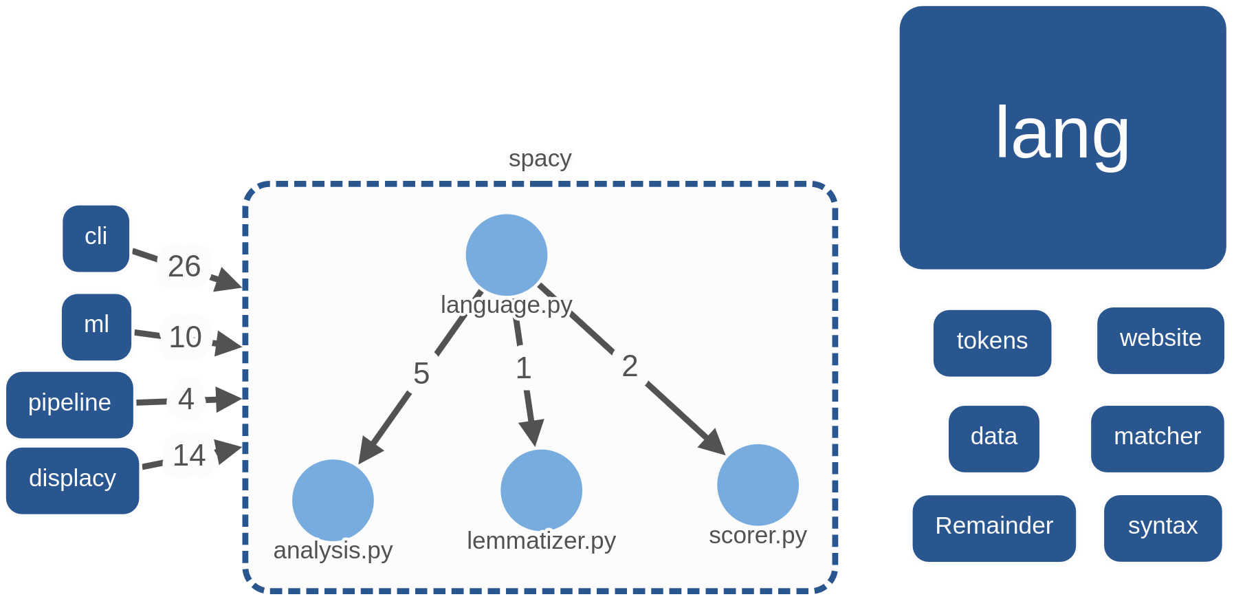 System Decomposition