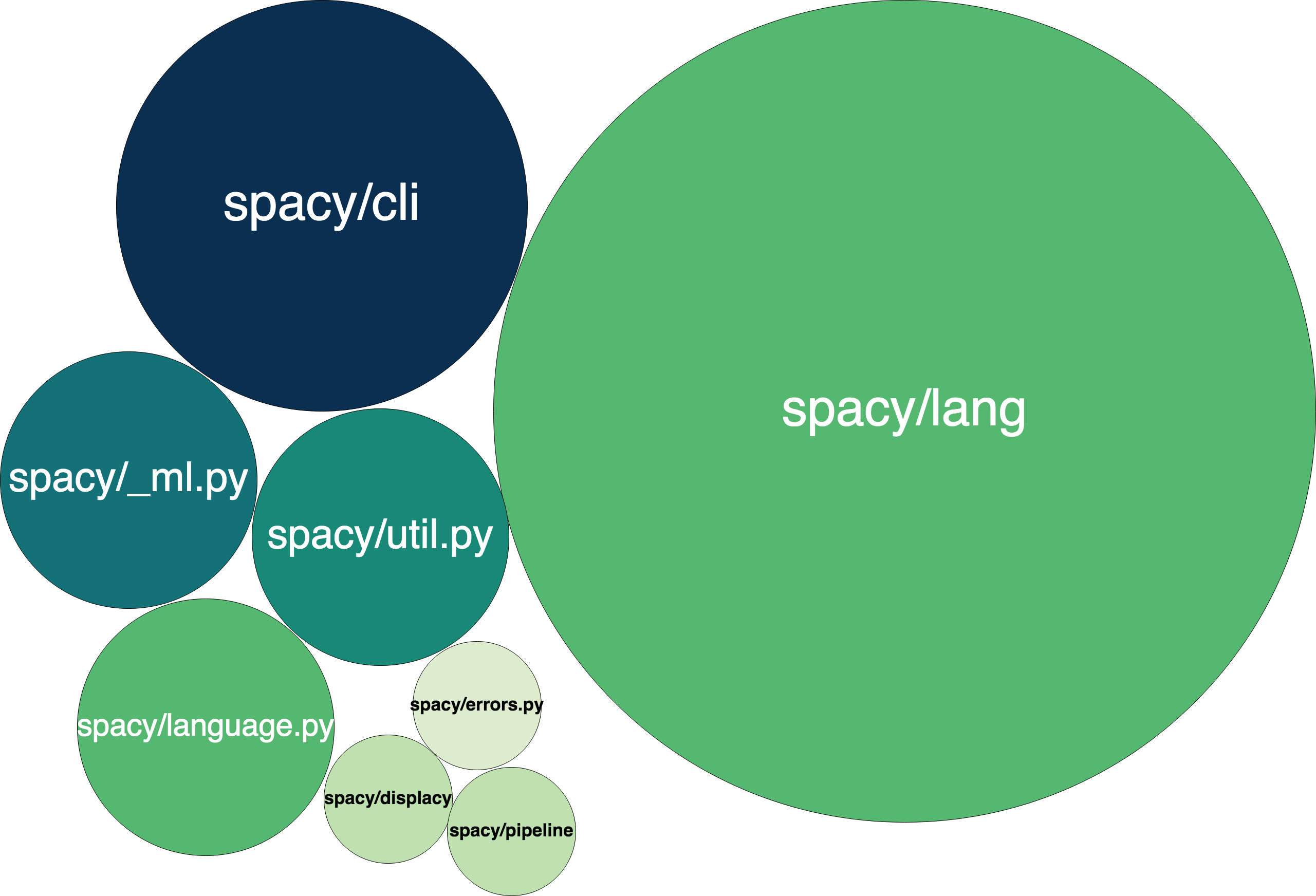 An overview of the test coverage. Each bubble is a major module or class whose size is proportional to the number of lines in the code. The darker and bluer a bubble is, the lesser is its coverage. `spacy/lang` which is one of spaCy's largest modules is covered quite well (line coverage of 71%), however `spacy/cli` and `spacy/_ml` have poor coverage metrics (19% and 53% respectively).