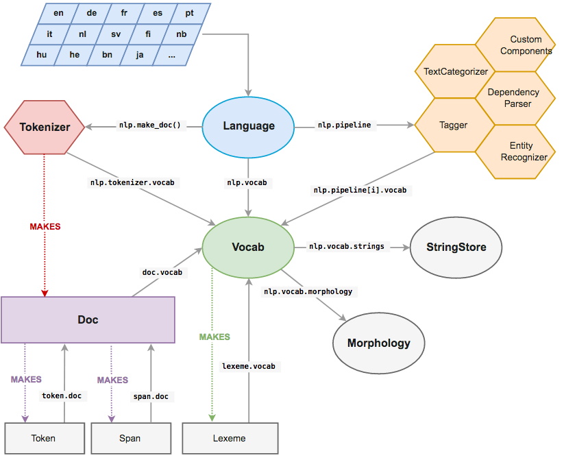 Spacy's Architecture - major modules of spaCy and their relationship with each