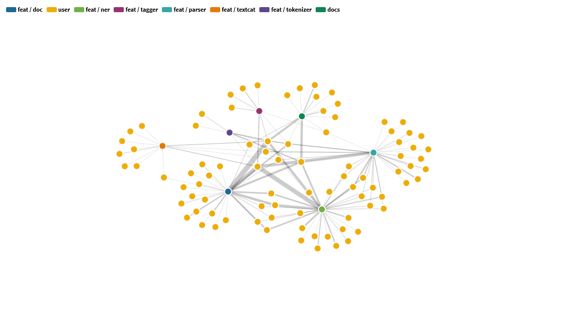 Communication Network of Developers in SpaCy