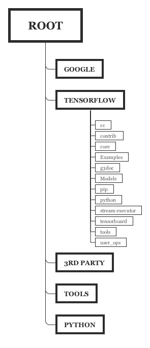 Source code organisation for TensorFlow 2016