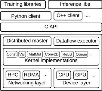 TensorFlow Architecural Style